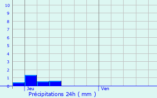 Graphique des précipitations prvues pour Lacropte