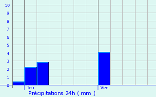 Graphique des précipitations prvues pour Nanthiat