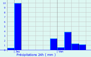 Graphique des précipitations prvues pour Beggen