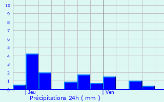 Graphique des précipitations prvues pour Doncires
