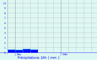 Graphique des précipitations prvues pour Saint-Vincent-de-Connezac