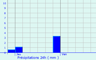 Graphique des précipitations prvues pour Beaugency