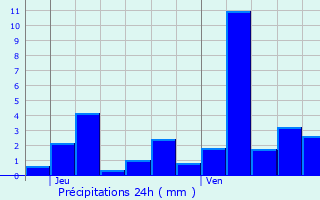 Graphique des précipitations prvues pour Taintrux