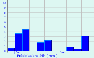 Graphique des précipitations prvues pour Saint-Remy