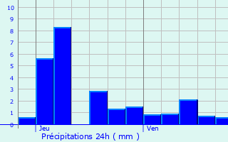 Graphique des précipitations prvues pour Vieux-Moulin