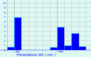 Graphique des précipitations prvues pour Rouvrois-sur-Othain