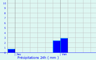 Graphique des précipitations prvues pour Moissy-Cramayel
