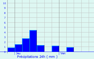 Graphique des précipitations prvues pour Luzy