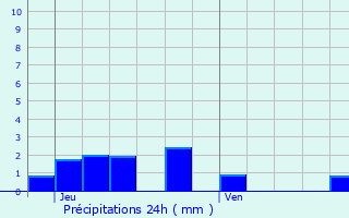 Graphique des précipitations prvues pour Miribel