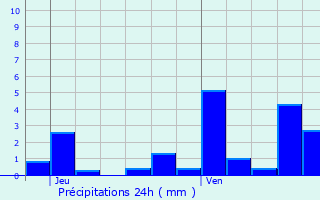 Graphique des précipitations prvues pour Uzemain