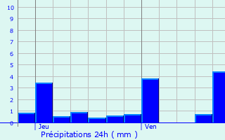 Graphique des précipitations prvues pour Raon-aux-Bois