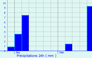 Graphique des précipitations prvues pour Betschdorf