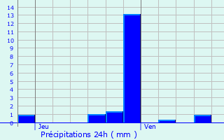 Graphique des précipitations prvues pour pagny