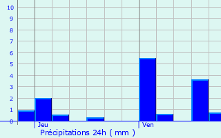 Graphique des précipitations prvues pour Dommartin-aux-Bois
