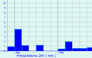 Graphique des précipitations prvues pour Essegney