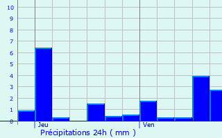 Graphique des précipitations prvues pour Plombires-les-Bains