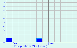 Graphique des précipitations prvues pour Pouanc