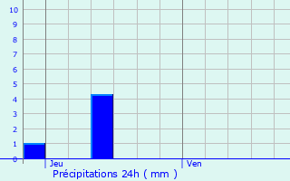Graphique des précipitations prvues pour Brenthonne