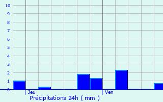 Graphique des précipitations prvues pour Montigny-ls-Cond