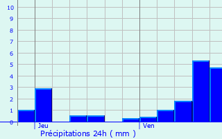 Graphique des précipitations prvues pour Grandrupt-de-Bains