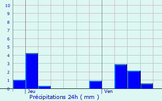 Graphique des précipitations prvues pour Xaronval