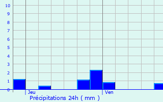 Graphique des précipitations prvues pour Cierges