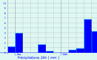 Graphique des précipitations prvues pour Trmonzey