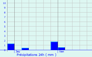 Graphique des précipitations prvues pour Jaunay-Clan