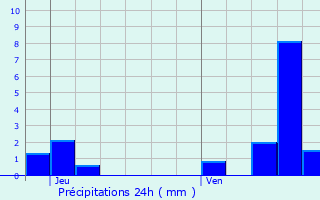 Graphique des précipitations prvues pour Les Ableuvenettes