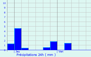 Graphique des précipitations prvues pour Amilly