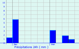 Graphique des précipitations prvues pour Riaville