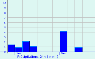 Graphique des précipitations prvues pour Courcelles