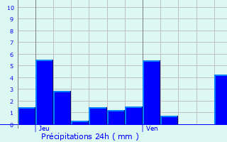 Graphique des précipitations prvues pour Le Tholy