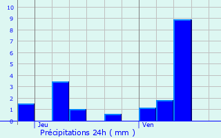 Graphique des précipitations prvues pour Laignes