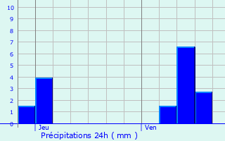 Graphique des précipitations prvues pour Bazoilles-sur-Meuse