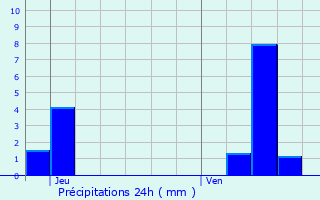 Graphique des précipitations prvues pour Circourt-sur-Mouzon