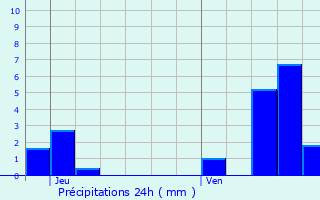 Graphique des précipitations prvues pour Bainville-aux-Saules