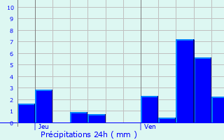 Graphique des précipitations prvues pour Ameuvelle