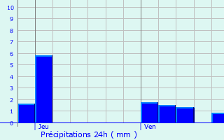 Graphique des précipitations prvues pour Douaumont