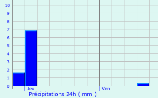 Graphique des précipitations prvues pour Pont--Mousson