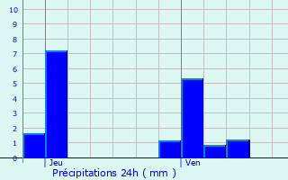 Graphique des précipitations prvues pour Longuyon