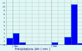 Graphique des précipitations prvues pour Dompaire