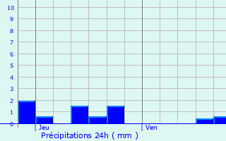 Graphique des précipitations prvues pour baty