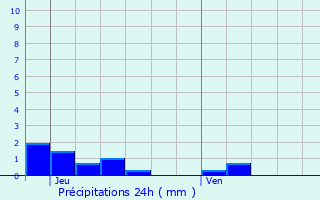 Graphique des précipitations prvues pour La Collancelle