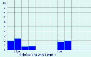 Graphique des précipitations prvues pour Champvoux