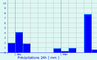 Graphique des précipitations prvues pour Regney