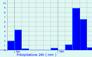 Graphique des précipitations prvues pour Mirecourt