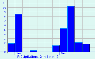 Graphique des précipitations prvues pour Vaux-ls-Palameix