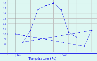 Graphique des tempratures prvues pour Staden