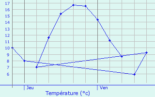 Graphique des tempratures prvues pour Bockholz-ls-Hosingen